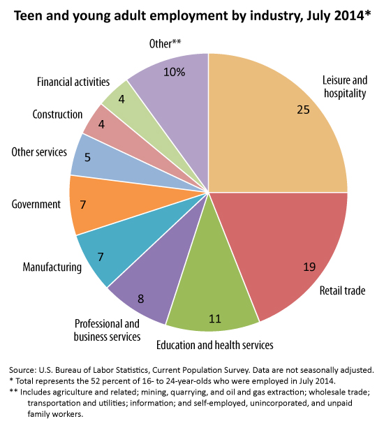 Pie chart showing teen and young adult employment by industry, July 2014