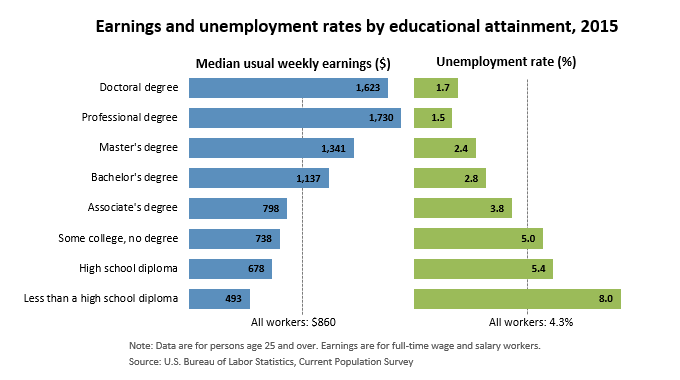 Us Education Chart