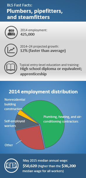 Plumbers, pipefitters, and steamfitters 2014 employment: 425,000. 2014–24 projected growth: 12%, faster than average.Typical entry-level education and training: High school diploma or equivalent; apprenticeship. 2014 employment distribution: Plumbing, heating, and air-conditioning contractors 61.0% Self-employed workers 10.5% Nonresidential building construction 3.5% Other 25.0%. May 2015 median annual wage: $50,620 higher than the $36,200 median wage for all workers
