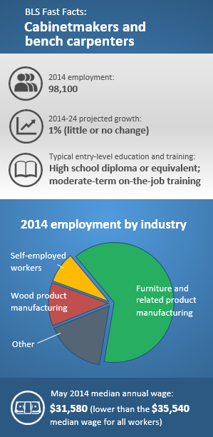 Cabinetmakers and bench carpenters. 2014 employment: 98,100. 2014-24 projected growth: 1% (little or no change). May 2014 median annual wage: $31,580 (lower than the $35,540 median wage for all workers). Education and training typically required at entry level: High school diploma or equivalent; moderate-level on-the-job training. 2014 employment by industry: Furniture and related product manufacturing, 64%; other, 16%; wood product manufacturing, 12%; self-employed workers, 8%. Source: BLS