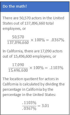 The location quotient for actors in California is calculated by dividing the percentage in California by the percentage in the United States: (.1103%/.0367%)=3.01.
