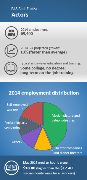 BLS Fast Facts: Actors. 2014 employment: 69,400. 2014–24 projected growth: 10% (faster than average). Typical entry-level education and training: Some college, no degree; long-term on-the-job training. 2014 employment distribution: Motion picture and video industries (43.5%); self-employed (18.3); performing arts companies (13.2); theater companies and dinner theaters (12.9); other (12.1). May 2015 median hourly wage: $18.80 (higher than the $17.40 median hourly wage for all workers)