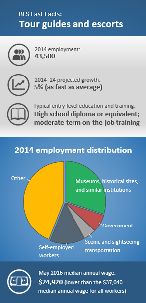 2014 employment: 43,500. 2014–24¬ projected growth: 5% (as fast as average). Typical entry-level education and training: High school diploma or equivalent; moderate-term on-the-job training 2014 employment: Museums, historical sites, and similar institutions 30%; self-employed workers 14%; government 7%; scenic and sightseeing transportation 5%; other 44%. May 2016 median annual wage: $24,920 (lower than the $37,040 median annual wage for all workers.)