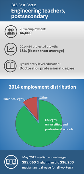 BLS Fast Facts: Engineering teachers, postsecondary. 2014 employment: 46,000. 2014–24 projected growth: 13% (faster than average) Typical entry-level education: Doctoral or professional degree. 2014 employment distribution: Colleges, universities, and professional schools 89.1%; junior colleges 10.4%; other 0.5%. May 2015 median annual wage: $95,060.