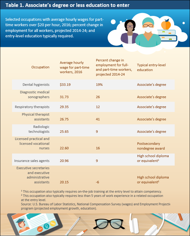 20 Top Part-Time Jobs for Retired Physicians