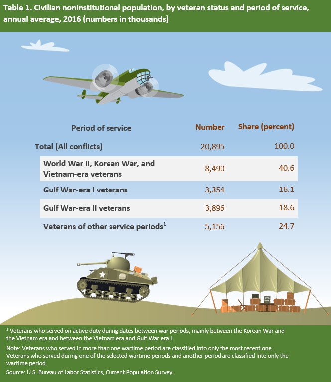 Table 1. Civilian noninstitutional population, by veteran status and period of service, annual average, 2016 (numbers in thousands)