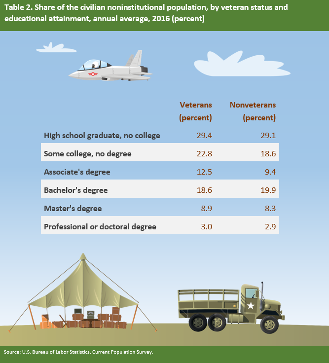 Table 2. Share of the civilian noninstitutional population, by veteran status and educational attainment, annual average, 2016