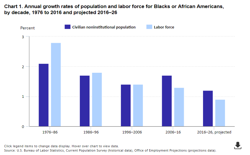blacks-or-african-american-in-the-laborforce_chart 1