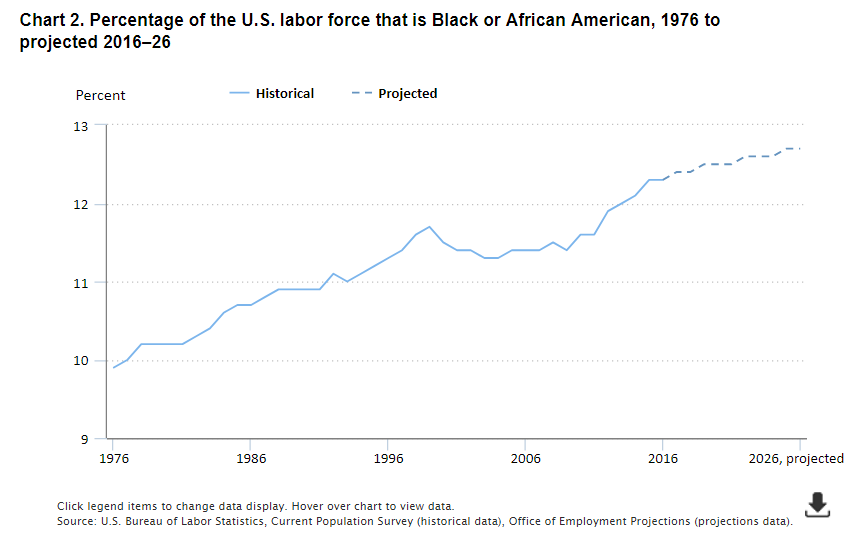 blacks-or-african-american-in-the-laborforce_chart 2