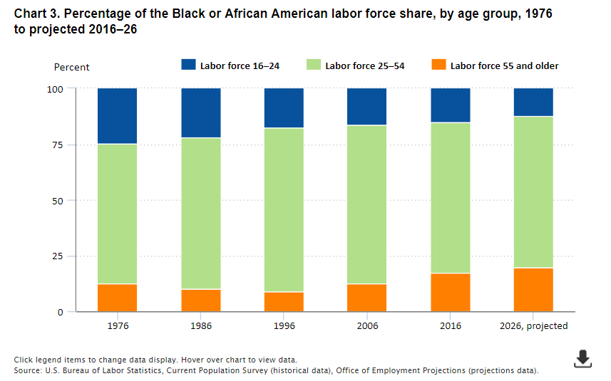 blacks-or-african-american-in-the-laborforce_chart 3