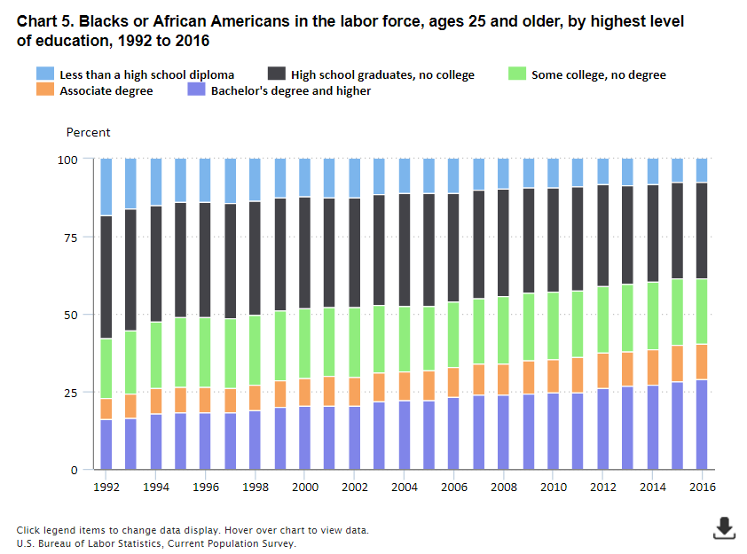 blacks-or-african-american-in-the-laborforce_chart 5