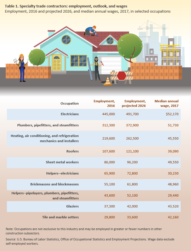 Careers in construction: Building opportunity : Career Outlook: U.S. Bureau  of Labor Statistics