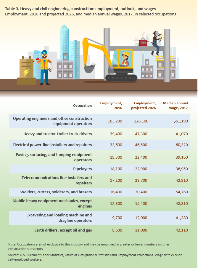 Careers in construction: Building opportunity : Career Outlook: U.S. Bureau  of Labor Statistics