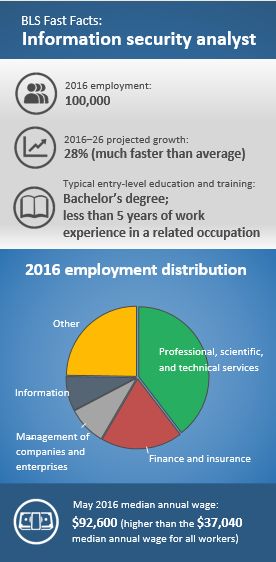 2016 employment: 100,000. 2016–26 projected growth: 28% (much faster than average). Typical entry-level education and training: Bachelor’s degree; less than 5 years of work experience in a related occupation. 2016 employment distribution: Professional, scientific, and technical services (40%); Finance and insurance (19%); Management of companies and enterprises (9%); Information (8%); Other (25%). May 2016 median annual wage: $92,600.