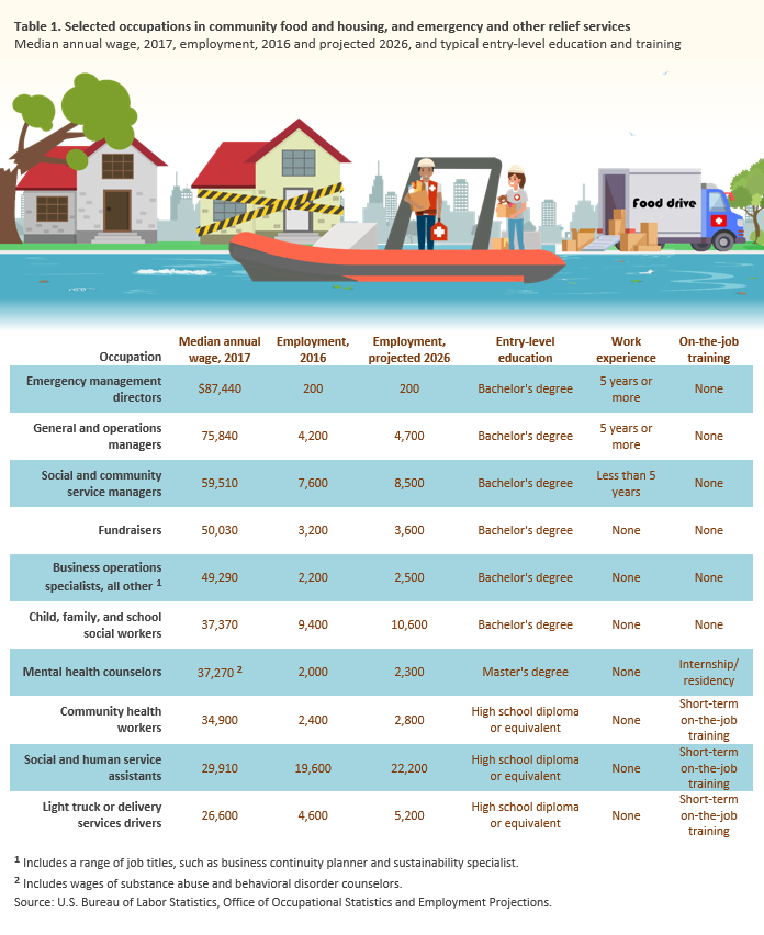 Table 1. Selected occupations in community food and housing, and emergency and other relief services