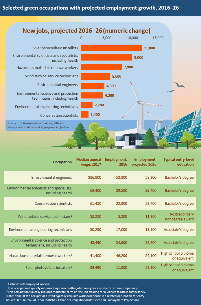 Projected employment change in environmentally focused occupations