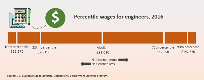 Engineering Salary Chart