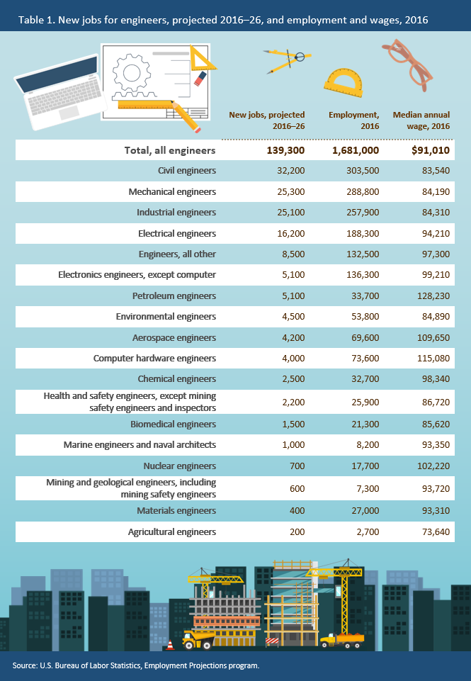 Engineering Salary Chart