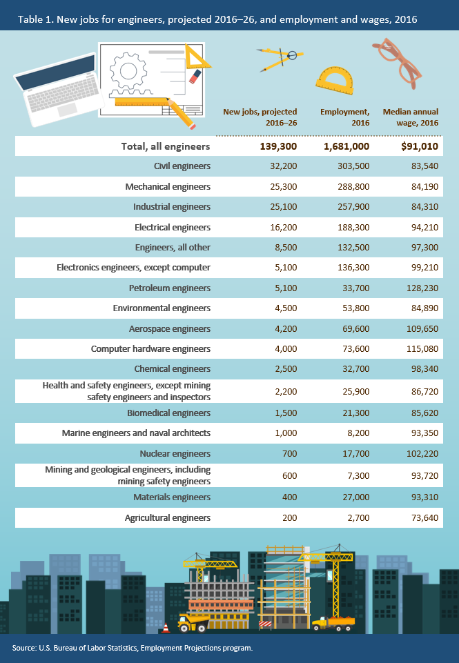 Engineers Employment Pay And Outlook Career Outlook U S Bureau 