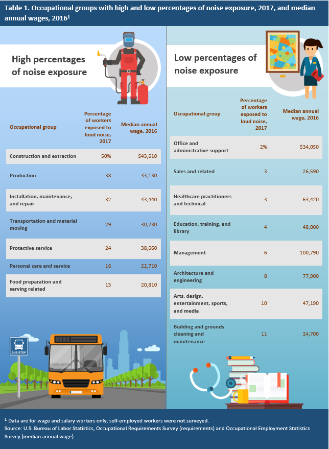 Table 1. Occupational groups with high and low percentages of noise exposure, 2017, and median annual wages, 2016