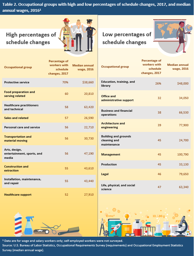 Table 2. Occupational groups with high and low percentages of schedule changes, 2017, and median annual wages, 2016