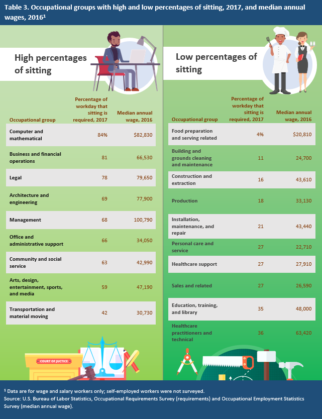 Table 3. Occupational groups with high and low percentages of sitting, 2017, and median annual wages, 2016