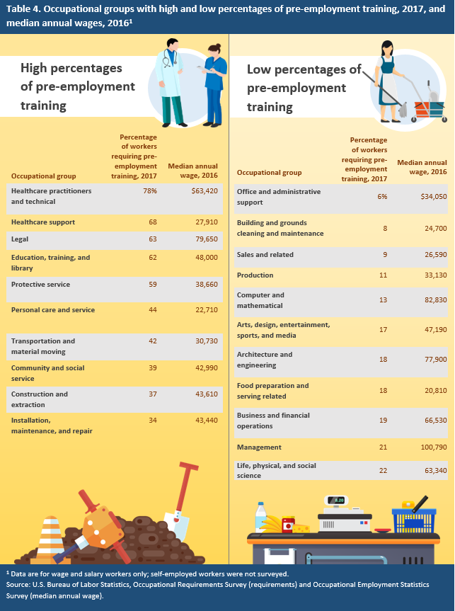 Table 4. Occupational groups with high and low percentages of pre-employment training, 2017, and median annual wages, 2016