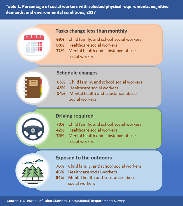 Table 1. Percentage of social workers with selected physical requirements, cognitive demands, and environmental conditions, 2017