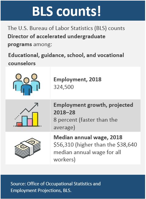 Educational, guidance, school, and vocational counselors data