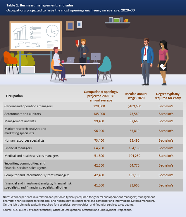 Table 1. Business, management, and sales: Occupations projected to have the most openings each year, on average, 2020–30.