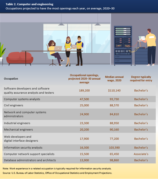 Table 2. Computer and engineering: Occupations projected to have the most openings each year, on average, 2020–30.