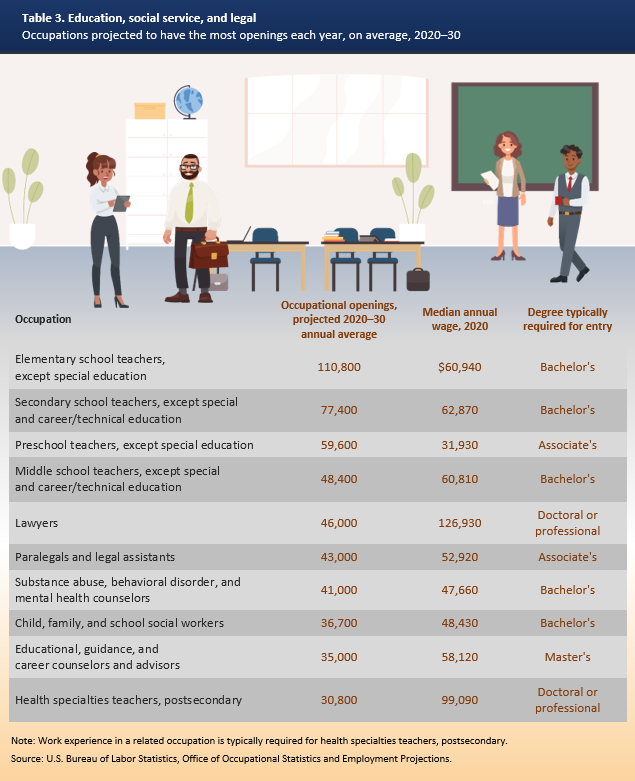 Table 3. Education, social service, and legal: Occupations projected to have the most openings each year, on average, 2020–30.