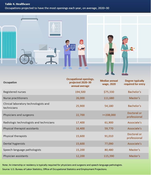 Table 4. Healthcare: Occupations projected to have the most openings each year, on average, 2020–30.