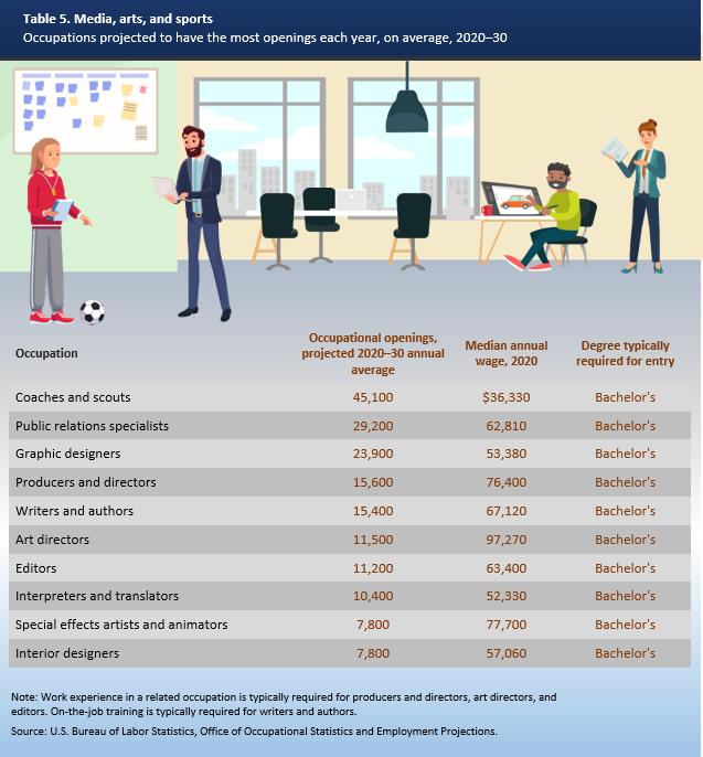 Table 5. Media, arts, and sports: Occupations projected to have the most openings each year, on average, 2020–30.