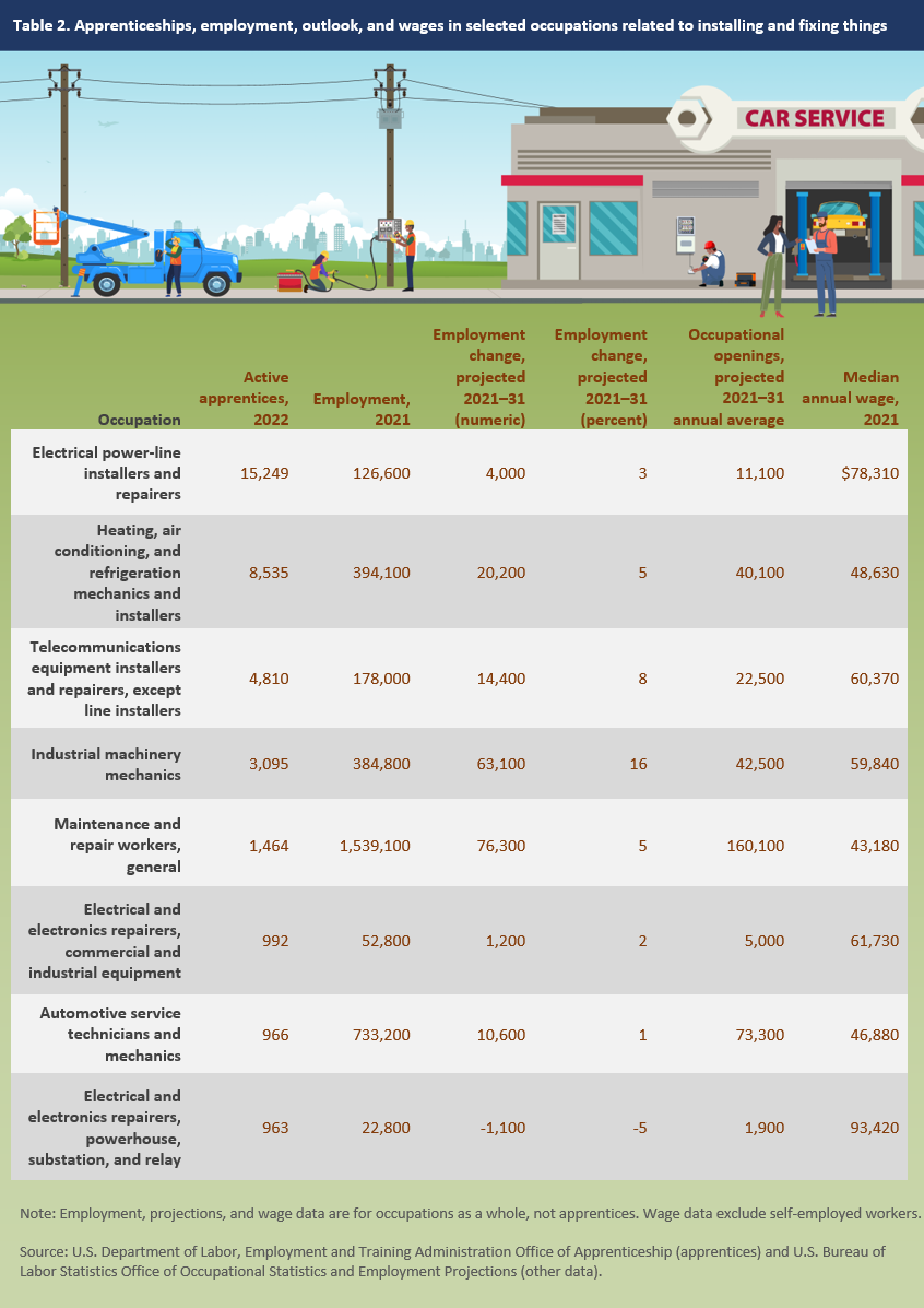 Table 2. Apprenticeships, employment, outlook, and wages in selected occupations related to installing and fixing things