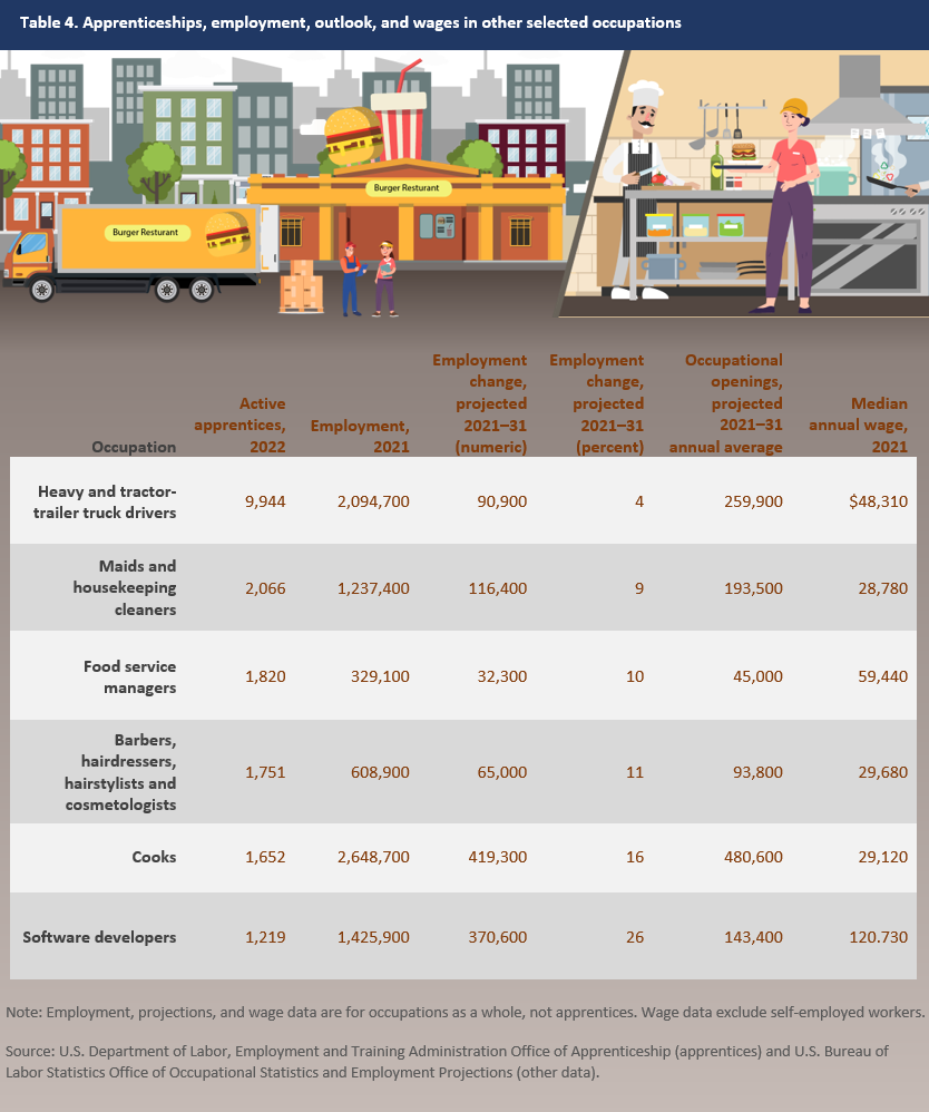 Table 4. Apprenticeships, employment, outlook, and wages in other selected occupations