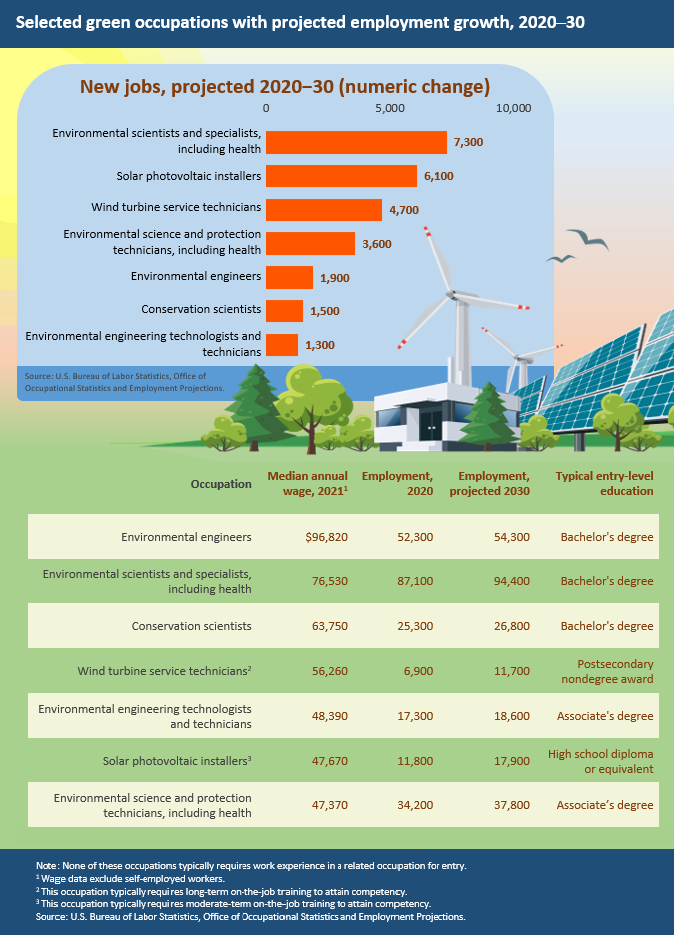 Selected green occupations with projected employment growth, 2020–30