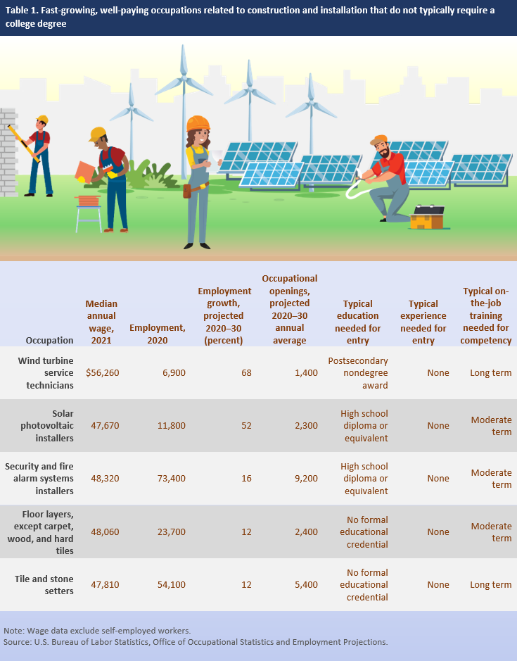 Table 1. Fast-growing, well-paying occupations related to construction and installation that do not typically require a college degree