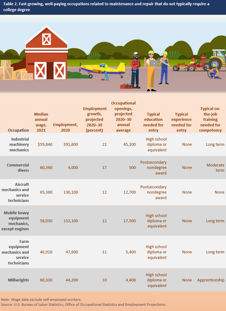 Table 2. Fast-growing, well-paying occupations related to maintenance and repair that do not typically require a college degree