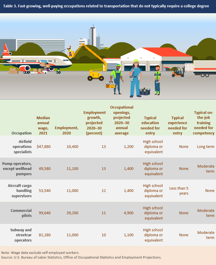 Table 3. Fast-growing, well-paying occupations related to transportation that do not typically require a college degree
