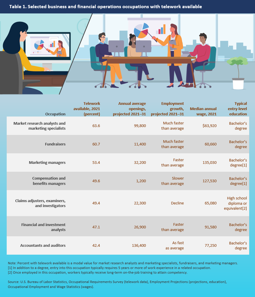 Table 1. Selected business and financial operations occupations with telework available