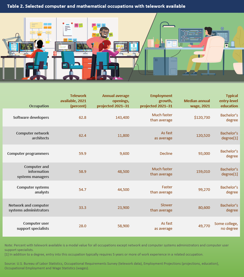 Table 2. Selected computer and mathematical occupations with telework available