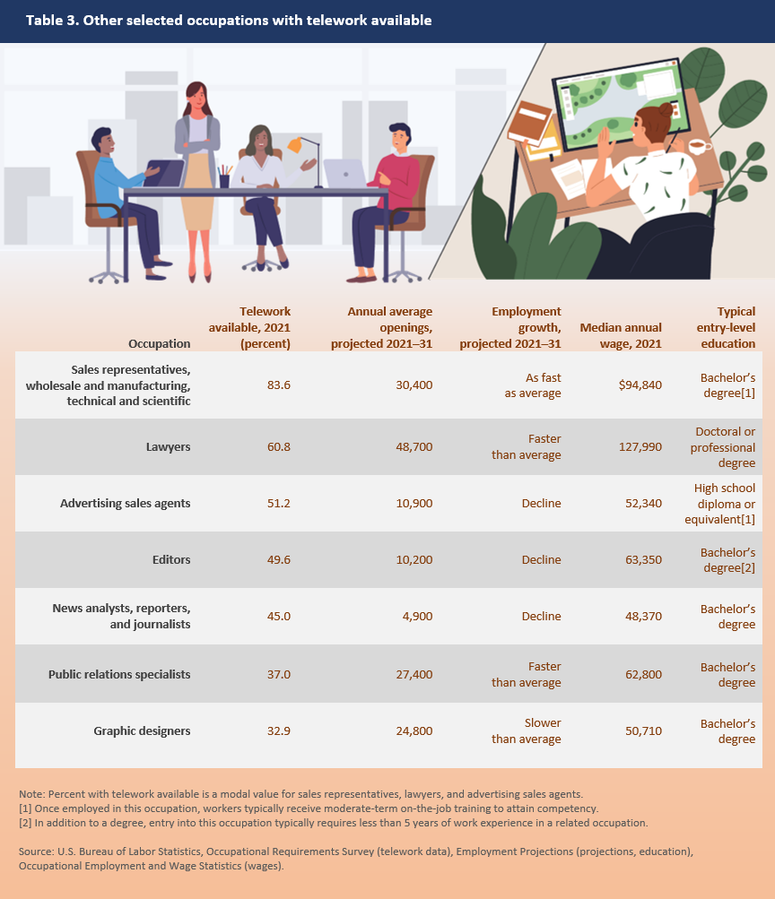 Table 3. Other selected occupations with telework available