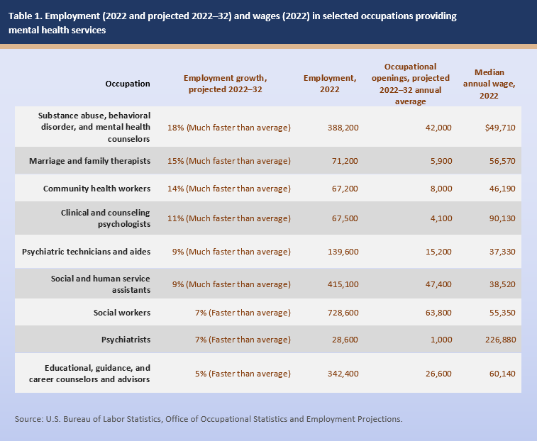 Employment (2022 and projected 2022–32) and wages (2022) in selected occupations providing mental health services
