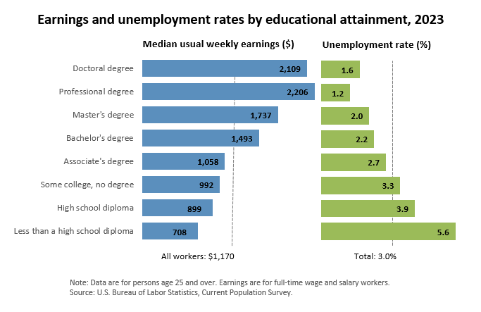 Earnings and unemployment rates by educational attainment, 2023