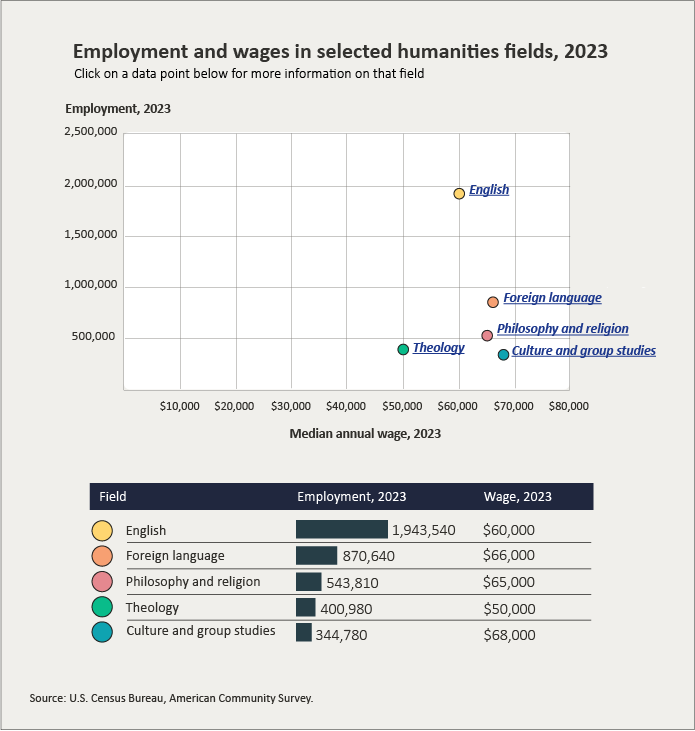 Employment and wages in selected humanities fields, 2023
