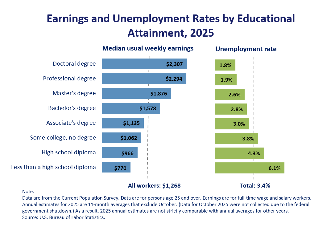 Earnings and unemployment rates by educational attainment, 2025