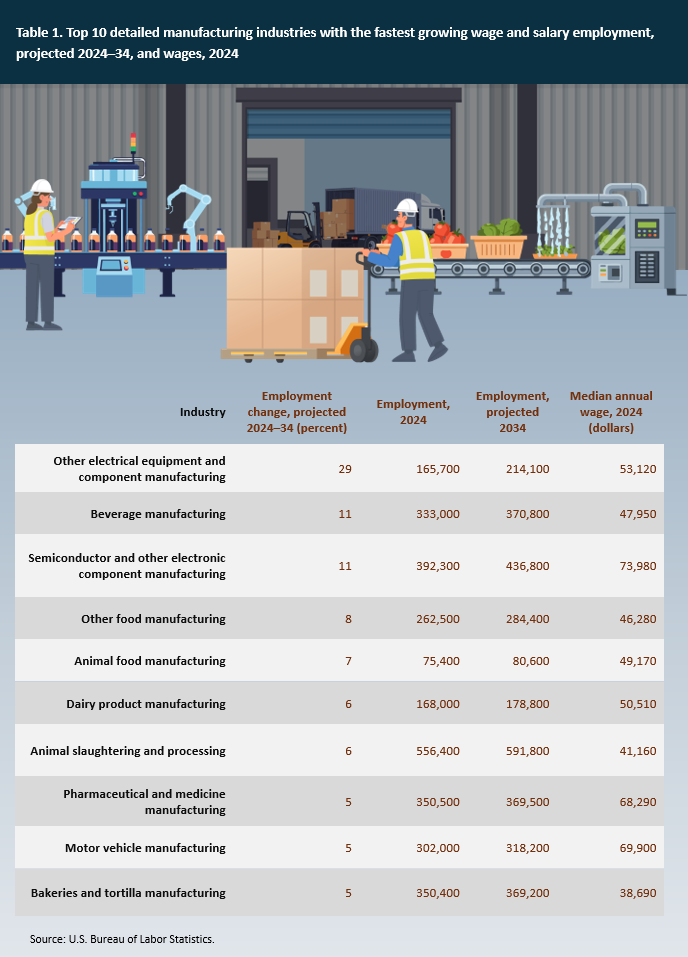 Table 1. Top 10 detailed manufacturing industries with the fastest growing wage and salary employment, projected 2024–34, and wages, 2024. Accessible version available in View Chart Data link below image.
