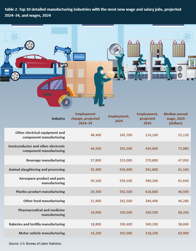 Table 2. Top 10 detailed manufacturing industries with the most new wage and salary jobs, projected 2024–34, and wages, 2024. Accessible version available in View Chart Data link below image.