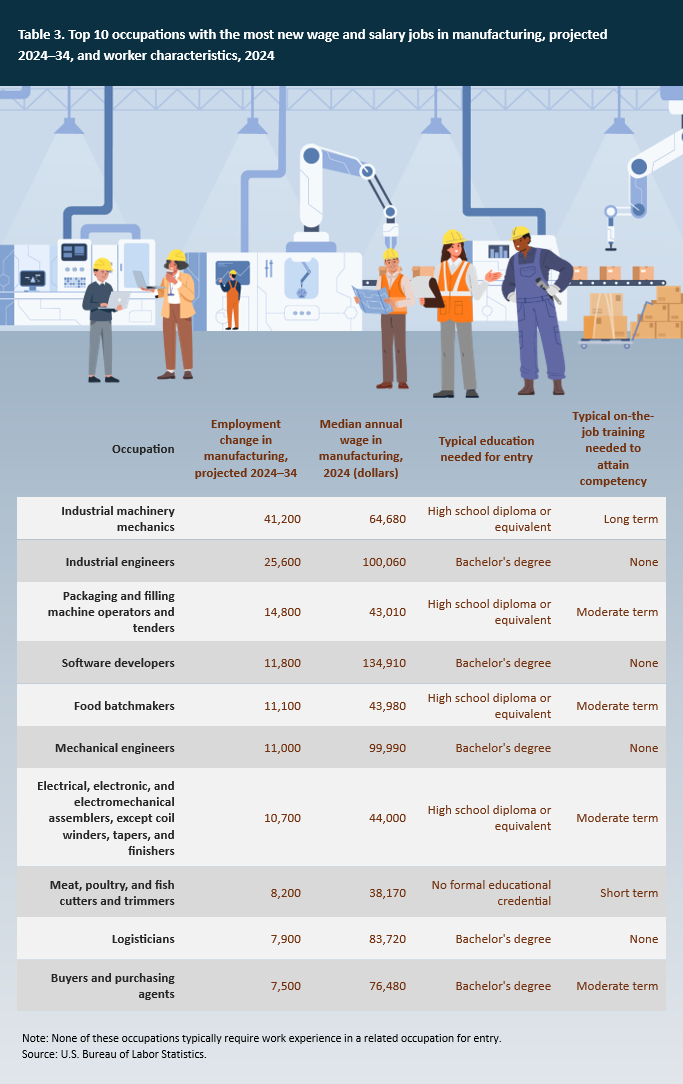 Table 3. Top 10 occupations with the most new wage and salary jobs in manufacturing, projected 2024–34, and worker characteristics, 2024. Accessible version available in View Chart Data link below image.